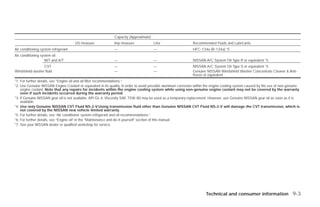 Capacity (Approximate)
                                      US measure              Imp measure              Liter                   Recommended Fluids and Lubricants
Air conditioning system refrigerant                           —                        —                       HFC-134a (R-134a) *5
Air conditioning system oil
                    M/T and A/T                               —                        —                       NISSAN A/C System Oil Type R or equivalent *5
                 CVT                                          —                        —                       NISSAN A/C System Oil Type S or equivalent *5
Windshield washer fluid                                       —                        —                       Genuine NISSAN Windshield Washer Concentrate Cleaner & Anti-
                                                                                                               freeze or equivalent
*1: For further details, see “Engine oil and oil filter recommendations.”
*2: Use Genuine NISSAN Engine Coolant or equivalent in its quality, in order to avoid possible aluminum corrosion within the engine cooling system caused by the use of non-genuine
    engine coolant. Note that any repairs for incidents within the engine cooling system while using non-genuine engine coolant may not be covered by the warranty
    even if such incidents occurred during the warranty period.
*3: If Genuine NISSAN gear oil is not available, API GL-4, Viscosity SAE 75W-80 may be used as a temporary replacement. However, use Genuine NISSAN gear oil as soon as it is
    available.
*4: Use only Genuine NISSAN CVT Fluid NS-2-V.Using transmission fluid other than Genuine NISSAN CVT Fluid NS-2-V will damage the CVT transmission, which is
    not covered by the NISSAN new vehicle limited warranty.
*5: For further details, see “Air conditioner system refrigerant and oil recommendations.”
*6: For further details, see “Engine oil” in the “Maintenance and do-it-yourself” section of this manual.
*7: See your NISSAN dealer or qualified workshop for service.




                                                                                                                        Technical and consumer information 9-3




                                                                                               ੬ REVIEW COPY—2009 Versa (vrs)
                                                                                               Owners Manual—USA_English (nna)
                                                                                               09/10/08—debbie ੭
 