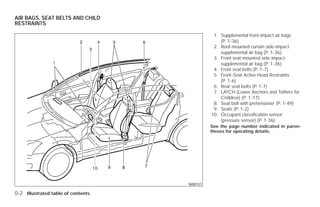 AIR BAGS, SEAT BELTS AND CHILD
RESTRAINTS

                                                      1. Supplemental front-impact air bags
                                                         (P. 1-36)
                                                      2. Roof-mounted curtain side-impact
                                                         supplemental air bag (P. 1-36)
                                                      3. Front seat-mounted side-impact
                                                         supplemental air bag (P. 1-36)
                                                      4. Front seat belts (P. 1-7)
                                                      5. Front-Seat Active Head Restraints
                                                         (P. 1-6)
                                                      6. Rear seat belts (P. 1-7)
                                                      7. LATCH (Lower Anchors and Tethers for
                                                         CHildren) (P. 1-17)
                                                      8. Seat belt with pretensioner (P. 1-49)
                                                      9. Seats (P. 1-2)
                                                     10. Occupant classification sensor
                                                         (pressure sensor) (P. 1-36)
                                                     See the page number indicated in paren-
                                                     theses for operating details.




                                           WII0157

0-2 Illustrated table of contents




                                    ੬ REVIEW COPY—2009 Versa (vrs)
                                    Owners Manual—USA_English (nna)
                                    09/10/08—debbie ੭
 