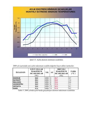 Şekil 13. Aylık ekstrem minimum sıcaklıklar.
2009 yılı içerisinde yeni aylık maksimum sıcaklık değerleri kayıt edilen merkezler;
İSTASYON
UZUN YILLAR
MAKSİMUM
SICAKLIKLAR
(°C)
YIL AY
2009 YILI
MAKSİMUM
SICAKLIKLAR
(°C)
FARK
( °C )
BODRUM 28,0 2009 3 28,7 0,7
BAYBURT 28,3 2009 5 29,6 1,3
MALKARA 35,2 2009 9 35,6 0,4
UZUNKOPRU 36,5 2009 9 37,6 1,1
ANTAKYA 32,4 2009 11 32,5 0,1
KARS 21,2 2009 11 21,9 0,7
Tablo 5. 2009 yılında aylık bazda gerçekleşen ekstrem maksimum sıcaklıklar.
 