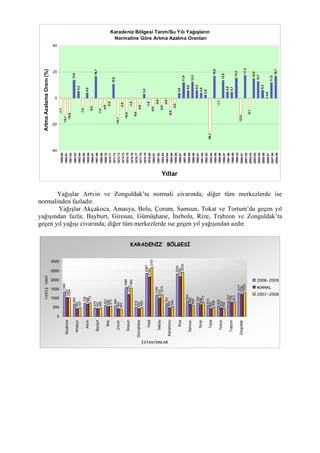 Karadeniz Bölgesi Tarım/Su Yılı Yağışların
Normaline Göre Artma Azalma Oranları
-7,1
-13,1
-10,6
13,6
5,2
-7,0
4,0
-5,5
16,7
-7,4
-4,5
-2,0
10,6
-14,1
-2,6
-10,0
-1,9
-9,8
-4,5
3,2
-1,9
-6,0
-0,6
-5,0
-0,5
-8,8
-3,5
3,9
11,9
6,0
12,3
6,2
4,0
2,6
-26,1
16,9
-1,1
13,5
4,8
4,7
15,3
-12,2
17,5
-8,1
15,0
12,7
6,2
0,6
11,8
16,7
-40
-20
0
20
40
1959-60
1960-61
1961-62
1962-63
1963-64
1964-65
1965-66
1966-67
1967-68
1968-69
1969-70
1970-71
1971-72
1972-73
1973-74
1974-75
1975-76
1976-77
1977-78
1978-79
1979-80
1980-81
1981-82
1982-83
1983-84
1984-85
1985-86
1986-87
1987-88
1988-89
1989-90
1990-91
1991-92
1992-93
1993-94
1994-95
1995-96
1996-97
1997-98
1998-99
1999-20
2000-01
2001-02
2002-03
2003-04
2004-05
2005-06
2006-07
2007-08
2008-09
Yıllar
ArtmaAzalamaOranı(%)
Yağışlar Artvin ve Zonguldak’ta normali civarında; diğer tüm merkezlerde ise
normalinden fazladır.
Yağışlar Akçakoca, Amasya, Bolu, Çorum, Samsun, Tokat ve Tortum’da geçen yıl
yağışından fazla; Bayburt, Giresun, Gümüşhane, İnebolu, Rize, Trabzon ve Zonguldak’ta
geçen yıl yağışı civarında; diğer tüm merkezlerde ise geçen yıl yağışından azdır.
KARADENİZ BÖLGESİ
1368
692
728
475
621
596
1588
510
2367
1169
701
2335
834
724
610
576
837
1277
1047
445
696
432
556
444
1229
450
2180
1014
479
2200
685
659
433
472
778
1236
1034
507
773
483
572
403
1564
493
2701
1215
544
2433
606
777
509
432
811
1330
0
500
1000
1500
2000
2500
3000
Akçakoca
Amasya
Artvin
Bayburt
Bolu
Çorum
Giresun
Gümüşhane
Hopa
İnebolu
Kastamonu
Rize
Samsun
Sinop
Tokat
Tortum
Trabzon
Zonguldak
İSTASYONLAR
YAĞIŞ(mm)
2008-2009
NORMAL
2007-2008
 