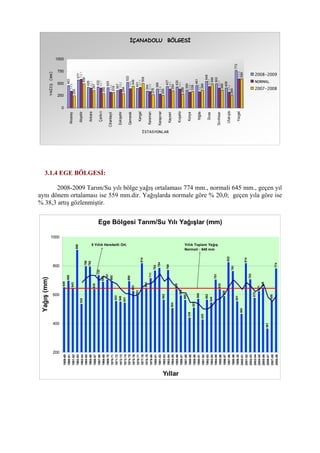 İÇANADOLU BÖLGESİ
463
577
426
432
420
357
522
401
344
386
437
435
369
461
548
500
409
772
348
587
411
407
322
382
396
427
335
289
391
391
326
327
437
407
321
594
255
496
357
292
318
294
446
506
276
256
354
288
338
366
496
366
264
599
0
250
500
750
1000
Aksaray
Akşehir
Ankara
Çankırı
Cihanbeyli
Eskişehir
Gemerek
Kangal
Karaman
Karapınar
Kayseri
Kırşehir
Konya
Niğde
Sivas
Sivrihisar
Ulukışla
Yozgat
İSTASYONLAR
YAĞIŞ(mm)
2008-2009
NORMAL
2007-2008
3.1.4 EGE BÖLGESİ:
2008-2009 Tarım/Su yılı bölge yağış ortalaması 774 mm., normali 645 mm., geçen yıl
aynı dönem ortalaması ise 559 mm.dir. Yağışlarda normale göre % 20,0; geçen yıla göre ise
% 38,3 artış gözlenmiştir.
Ege Bölgesi Tarım/Su Yılı Yağışlar (mm)
649
695
643
908
534
795
792
635
732
686
701
692
553
548
541
690
623
591
814
644
711
763
784
562
768
504
635
593
560
438
507
569
425
562
544
701
635
586
822
761
551
464
814
703
575
621
648
361
559
774
200
400
600
800
1000
1959-60
1960-61
1961-62
1962-63
1963-64
1964-65
1965-66
1966-67
1967-68
1968-69
1969-70
1970-71
1971-72
1972-73
1973-74
1974-75
1975-76
1976-77
1977-78
1978-79
1979-80
1980-81
1981-82
1982-83
1983-84
1984-85
1985-86
1986-87
1987-88
1988-89
1989-90
1990-91
1991-92
1992-93
1993-94
1994-95
1995-96
1996-97
1997-98
1998-99
1999-20
2000-01
2001-02
2002-03
2003-04
2004-05
2005-06
2006-07
2007-08
2008-09
Yıllar
Yağış(mm)
5 Yıllık Hareketli Ort. Yıllık Toplam Yağış
Normali : 645 mm
 