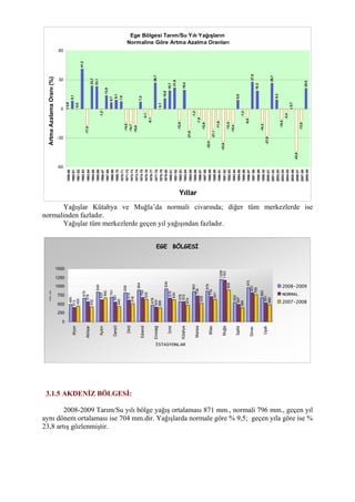 Ege Bölgesi Tarım/Su Yılı Yağışların
Normaline Göre Artma Azalma Oranları
0,9
8,1
0,0
41,2
-17,0
23,7
23,1
-1,2
13,9
6,7
9,1
7,6
-14,0
-14,7
-15,8
7,3
-3,1
-8,1
26,7
0,1
10,6
18,7
21,9
-12,6
19,4
-21,6
-1,2
-7,8
-12,8
-32,0
-21,1
-11,6
-33,9
-12,5
-15,4
9,0
-1,2
-8,8
27,8
18,3
-14,3
-27,9
26,7
9,3
-10,5
-3,4
0,7
-43,8
-13,0
20,0
-60
-30
0
30
60
1959-60
1960-61
1961-62
1962-63
1963-64
1964-65
1965-66
1966-67
1967-68
1968-69
1969-70
1970-71
1971-72
1972-73
1973-74
1974-75
1975-76
1976-77
1977-78
1978-79
1979-80
1980-81
1981-82
1982-83
1983-84
1984-85
1985-86
1986-87
1987-88
1988-89
1989-90
1990-91
1991-92
1992-93
1993-94
1994-95
1995-96
1996-97
1997-98
1998-99
1999-20
2000-01
2001-02
2002-03
2003-04
2004-05
2005-06
2006-07
2007-08
2008-09
Yıllar
ArtmaAzalamaOranı(%)
Yağışlar Kütahya ve Muğla’da normali civarında; diğer tüm merkezlerde ise
normalinden fazladır.
Yağışlar tüm merkezlerde geçen yıl yağışından fazladır.
EGE BÖLGESİ
495
675
849
701
828
904
478
939
576
863
876
1206
555
975
683
413
576
625
561
616
700
424
676
572
738
716
1183
497
831
541
455
432
682
445
516
635
398
630
474
528
641
908
399
769
480
0
250
500
750
1000
1250
1500
Afyon
Akhisar
Aydın
Denizli
Dikili
Edremit
Emirdağ
İzmir
Kütahya
Manisa
Milas
Muğla
Salihli
Simav
Uşak
İSTASYONLAR
YAĞIŞ(mm)
2008-2009
NORMAL
2007-2008
3.1.5 AKDENİZ BÖLGESİ:
2008-2009 Tarım/Su yılı bölge yağış ortalaması 871 mm., normali 796 mm., geçen yıl
aynı dönem ortalaması ise 704 mm.dir. Yağışlarda normale göre % 9,5; geçen yıla göre ise %
23,8 artış gözlenmiştir.
 