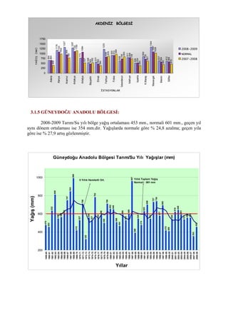 AKDENİZ BÖLGESİ
666
1176
1327
1297
773
548
577
1233
920
636
811
526
859
1344
637
612
664
1102
959
1122
1084
483
482
839
914
740
808
534
725
1097
594
589
408
1002
797
1160
537
552
390
878
990
853
738
393
621
1029
441
470
0
250
500
750
1000
1250
1500
1750
Adana
Alanya
Anamur
Antakya
Antalya
Beyşehir
Elmalı
Fethiye
Finike
İskenderun
Islahıye
Isparta
K.Maraş
Manavgat
Mersin
Silifke
İSTASYONLAR
YAĞIŞ(mm)
2008-2009
NORMAL
2007-2008
3.1.5 GÜNEYDOĞU ANADOLU BÖLGESİ:
2008-2009 Tarım/Su yılı bölge yağış ortalaması 453 mm., normali 601 mm., geçen yıl
aynı dönem ortalaması ise 354 mm.dir. Yağışlarda normale göre % 24,8 azalma; geçen yıla
göre ise % 27,9 artış gözlenmiştir.
Güneydoğu Anadolu Bölgesi Tarım/Su Yılı Yağışlar (mm)
474
453
632
809
548
562
593
747
844
990
415
527
708
320
555
527
782
544
586
498
709
652
648
506
464
590
525
600
957
389
545
474
625
699
542
727
736
577
692
415
406
540
619
640
591
537
556
555
453
354
200
400
600
800
1000
1959-60
1960-61
1961-62
1962-63
1963-64
1964-65
1965-66
1966-67
1967-68
1968-69
1969-70
1970-71
1971-72
1972-73
1973-74
1974-75
1975-76
1976-77
1977-78
1978-79
1979-80
1980-81
1981-82
1982-83
1983-84
1984-85
1985-86
1986-87
1987-88
1988-89
1989-90
1990-91
1991-92
1992-93
1993-94
1994-95
1995-96
1996-97
1997-98
1998-99
1999-20
2000-01
2001-02
2002-03
2003-04
2004-05
2005-06
2006-07
2007-08
2008-09
Yıllar
Yağış(mm)
5 Yıllık Hareketli Ort. Yıllık Toplam Yağış
Normali : 601 mm
 
