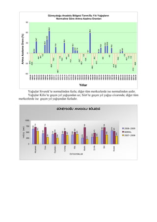 Güneydoğu Anadolu Bölgesi Tarım/Su Yılı Yağışların
Normaline Göre Artma Azalma Oranları
-21,1
-24,5
5,3
34,7
-8,8
-6,4
-1,3
24,4
40,5
64,8
-30,9
-12,2
17,9
-46,7
-7,6
-12,3
30,1
-9,5
-2,4
-17,0
18,1
8,6
7,9
-15,7
-22,7
-1,8
-12,6
-0,1
59,3
-35,2
-9,3
-21,1
4,0
16,4
-9,8
21,0
22,5
-4,0
15,2
-31,0
-32,4
-10,2
3,1
6,6
-1,6
-10,7
-7,4
-7,6
-41,4
-24,8
-60
-30
0
30
60
90
1959-60
1960-61
1961-62
1962-63
1963-64
1964-65
1965-66
1966-67
1967-68
1968-69
1969-70
1970-71
1971-72
1972-73
1973-74
1974-75
1975-76
1976-77
1977-78
1978-79
1979-80
1980-81
1981-82
1982-83
1983-84
1984-85
1985-86
1986-87
1987-88
1988-89
1989-90
1990-91
1991-92
1992-93
1993-94
1994-95
1995-96
1996-97
1997-98
1998-99
1999-20
2000-01
2001-02
2002-03
2003-04
2004-05
2005-06
2006-07
2007-08
2008-09
Yıllar
ArtmaAzalamaOranı(%)
Yağışlar Siverek’te normalinden fazla; diğer tüm merkezlerde ise normalinden azdır.
Yağışlar Kilis’te geçen yıl yağışından az; Siirt’te geçen yıl yağışı civarında; diğer tüm
merkezlerde ise geçen yıl yağışından fazladır.
GÜNEYDOĞU ANADOLU BÖLGESİ
646
453
414
424
399
270
310
582
574
719
716
484
550
508
706
475
708
545
553
291
269
387
420
211
306
395
353
0
250
500
750
1000
Adıyaman
Cizre
Diyarbakır
G.Antep
Kilis
Mardin
Ş.Urfa
Siirt
Siverek
İSTASYONLAR
YAĞIŞ(mm)
2008-2009
NORMAL
2007-2008
 