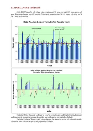 3.1.7 DOĞU ANADOLU BÖLGESİ:
2008-2009 Tarım/Su yılı bölge yağış ortalaması 618 mm., normali 589 mm., geçen yıl
aynı dönem ortalaması ise 482 mm.dir. Yağışlarda normale göre % 5,1; geçen yıla göre ise %
28,3 artış gözlenmiştir.
Doğu Anadolu Bölgesi Tarım/Su Yılı Yağışlar (mm)
574
428
463
833
538
489
668
702
726
762
472
519
649
436
553
504
680
594
597
543
623
593
606
504
587
520
547
654
880
421
590
592
657
687
525
704
546
538
597
499
428
510
681
644
681
573
619
603
482
618
200
400
600
800
1000
1959-60
1960-61
1961-62
1962-63
1963-64
1964-65
1965-66
1966-67
1967-68
1968-69
1969-70
1970-71
1971-72
1972-73
1973-74
1974-75
1975-76
1976-77
1977-78
1978-79
1979-80
1980-81
1981-82
1982-83
1983-84
1984-85
1985-86
1986-87
1987-88
1988-89
1989-90
1990-91
1991-92
1992-93
1993-94
1994-95
1995-96
1996-97
1997-98
1998-99
1999-20
2000-01
2001-02
2002-03
2003-04
2004-05
2005-06
2006-07
2007-08
2008-09
Yıllar
Yağış(mm)
5 Yıllık Hareketli Ort.
Yıllık Toplam Yağış
Normali : 589 mm
Doğu Anadolu Bölgesi Tarım/Su Yılı Yağışların
Normaline Göre Artma Azalma Oranları
-2,3
-27,2
-21,1
41,8
-8,3
-16,8
13,7
19,5
23,5
29,7
-19,7
-11,6
10,4
-25,8
-5,9
-14,2
15,7
1,0
1,6
-7,5
6,1
1,0
3,1
-14,1
0,0
-11,4
-6,9
11,3
49,8
-28,4
0,5
0,8
11,8
16,9
-10,7
19,8
-7,0
-8,4
1,6
-15,1
-27,1
-13,1
15,9
9,6
15,9
-2,5
5,4
2,7
-17,7
5,1
-60
-30
0
30
60
1959-60
1960-61
1961-62
1962-63
1963-64
1964-65
1965-66
1966-67
1967-68
1968-69
1969-70
1970-71
1971-72
1972-73
1973-74
1974-75
1975-76
1976-77
1977-78
1978-79
1979-80
1980-81
1981-82
1982-83
1983-84
1984-85
1985-86
1986-87
1987-88
1988-89
1989-90
1990-91
1991-92
1992-93
1993-94
1994-95
1995-96
1996-97
1997-98
1998-99
1999-20
2000-01
2001-02
2002-03
2003-04
2004-05
2005-06
2006-07
2007-08
2008-09
Yıllar
ArtmaAzalamaOranı(%)
Yağışlar Bitlis, Hakkari, Malatya ve Muş’ta normalinden az; Bingöl, Elazığ, Erzincan
ve Erzurum’da normali civarında; diğer tüm merkezlerde ise normalinden fazladır.
Yağışlar Erzincan’da geçen yıl yağışından az; Sarıkamış’ta geçen yıl yağışı civarında;
diğer tüm merkezlerde ise geçen yıl yağışından fazladır.
 