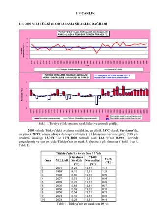 1. SICAKLIK
1.1. 2009 YILI TÜRKİYE ORTALAMA SICAKLIK DAĞILIMI
Şekil 1. Türkiye yıllık ortalama sıcaklıkları ve anomali grafiği.
2009 yılında Türkiye’deki ortalama sıcaklıklar, en düşük 3.8ºC olarak Sarıkamış’da,
en yüksek 20.9ºC olarak Alanya’da tespit edilmiştir (191 İstasyonun verisine göre). 2009 yılı
ortalama sıcaklığı 13.70°C ile 1971-2000 normali olan 12.81°C’nin 0.89°C üzerinde
gerçekleşmiş ve son on yılda Türkiye’nin en sıcak 5. (beşinci) yılı olmuştur ( Şekil 1 ve 4,
Tablo 1).
Türkiye’nin En Sıcak Son 10 Yılı
Sıra YILLAR
Ortalama
Sıcaklık
(°C)
71-00
Normalleri
(°C)
Fark
(°C)
1 2001 14,22 12,81 1,41
2 1999 14,10 12,81 1,29
3 1998 13,80 12,81 0,99
4 2007 13,75 12,81 0,94
5 2009 13,70 12,81 0,89
6 2005 13,68 12,81 0,87
7 2006 13,59 12,81 0,78
8 2008 13,54 12,81 0,73
9 2004 13,40 12,81 0,59
10 2003 13,29 12,81 0,48
Tablo 1. Türkiye’nin en sıcak son 10 yılı.
 