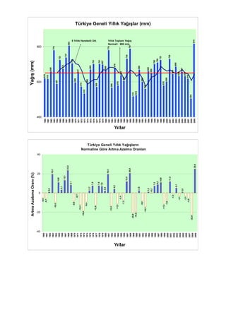 Türkiye Geneli Yıllık Yağışlar (mm)
619
615
658
779
587
723
672
737
804
705
596
647
572
532
590
669
701
569
701
697
666
779
566
679
578
636
604
730
787
516
523
668
598
559
660
650
700
709
723
578
600
729
644
685
632
657
632
616
504
815
400
600
800
1960
1961
1962
1963
1964
1965
1966
1967
1968
1969
1970
1971
1972
1973
1974
1975
1976
1977
1978
1979
1980
1981
1982
1983
1984
1985
1986
1987
1988
1989
1990
1991
1992
1993
1994
1995
1996
1997
1998
1999
2000
2001
2002
2003
2004
2005
2006
2007
2008
2009
Yıllar
Yağış(mm)
5 Yıllık Hareketli Ort. Yıllık Toplam Yağış
Normali : 652 mm
Türkiye Geneli Yıllık Yağışların
Normaline Göre Artma Azalma Oranları
-5,0
-5,7
0,9
19,5
-10,0
10,9
3,1
13,1
23,4
8,1
-8,6
-0,7
-12,3
-18,4
-9,4
2,7
7,5
-12,6
7,6
7,0
2,2
19,5
-13,2
4,2
-11,3
-2,4
-7,3
12,0
20,8
-20,8
-19,8
2,6
-8,2
-14,3
1,2
-0,3
7,3
8,7
10,9
-11,3
-7,9
11,9
-1,3
5,1
-3,1
0,8
-3,1
-5,5
-22,6
25,0
-40
-20
0
20
40
1960
1961
1962
1963
1964
1965
1966
1967
1968
1969
1970
1971
1972
1973
1974
1975
1976
1977
1978
1979
1980
1981
1982
1983
1984
1985
1986
1987
1988
1989
1990
1991
1992
1993
1994
1995
1996
1997
1998
1999
2000
2001
2002
2003
2004
2005
2006
2007
2008
2009
Yıllar
ArtmaAzalamaOranı(%)
 