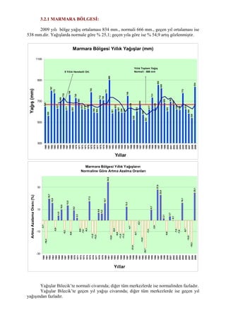 3.2.1 MARMARA BÖLGESİ:
2009 yılı bölge yağış ortalaması 834 mm., normali 666 mm., geçen yıl ortalaması ise
538 mm.dir. Yağışlarda normale göre % 25,1; geçen yıla göre ise % 54,9 artış gözlenmiştir.
Marmara Bölgesi Yıllık Yağışlar (mm)
645
558
797
772
627
696
733
611
756
602
728
682
622
616
624
782
590
585
712
708
771
898
581
623
601
589
591
748
639
520
602
664
568
502
617
731
640
852
820
680
602
691
665
620
614
773
621
580
538
834
300
500
700
900
1100
1960
1961
1962
1963
1964
1965
1966
1967
1968
1969
1970
1971
1972
1973
1974
1975
1976
1977
1978
1979
1980
1981
1982
1983
1984
1985
1986
1987
1988
1989
1990
1991
1992
1993
1994
1995
1996
1997
1998
1999
2000
2001
2002
2003
2004
2005
2006
2007
2008
2009
Yıllar
Yağış(mm)
5 Yıllık Hareketli Ort.
Yıllık Toplam Yağış
Normali : 666 mm
Marmara Bölgesi Yıllık Yağışların
Normaline Göre Artma Azalma Oranları
-3,1
-16,2
19,7
15,8
-5,9
4,5
10,0
-8,3
13,5
-9,6
9,2
2,3
-6,6
-7,5
-6,3
17,3
-11,5
-12,2
6,9
6,2
15,7
34,8
-12,8
-6,5
-9,9
-11,5
-11,3
12,3
-4,1
-21,9
-9,7
-0,3
-14,8
-24,7
-7,3
9,7
-3,9
27,9
23,0
2,1
-9,6
3,7
-0,1
-7,0
-7,8
16,1
-6,7
-13,0
-19,3
25,1
-30
-10
10
30
1960
1961
1962
1963
1964
1965
1966
1967
1968
1969
1970
1971
1972
1973
1974
1975
1976
1977
1978
1979
1980
1981
1982
1983
1984
1985
1986
1987
1988
1989
1990
1991
1992
1993
1994
1995
1996
1997
1998
1999
2000
2001
2002
2003
2004
2005
2006
2007
2008
2009
Yıllar
ArtmaAzalamaOranı(%)
Yağışlar Bilecik’te normali civarında; diğer tüm merkezlerde ise normalinden fazladır.
Yağışlar Bilecik’te geçen yıl yağışı civarında; diğer tüm merkezlerde ise geçen yıl
yağışından fazladır.
 