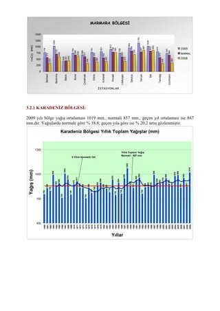 MARMARA BÖLGESİ
776
1029
429
759
686
791
821
912
755
969
1162
1028
815
740
574
720
451
685
617
585
562
798
600
844
807
842
575
669
353
600
445
639
344
385
422
780
415
703
867
880
340
364
0
250
500
750
1000
1250
1500
Balıkesir
Bandırma
Bilecik
Bursa
Çanakkale
Edirne
Kırklareli
Kocaeli
Lüleburgaz
Sakarya
Sarıyer
Şile
Tekirdağ
Uzunköprü
İSTASYONLAR
YAĞIŞ8MM)
2009
NORMAL
2008
3.2.1 KARADENİZ BÖLGESİ:
2009 yılı bölge yağış ortalaması 1019 mm., normali 857 mm., geçen yıl ortalaması ise 847
mm.dir. Yağışlarda normale göre % 18,8; geçen yıla göre ise % 20,2 artış gözlenmiştir.
Karadeniz Bölgesi Yıllık Toplam Yağışlar (mm)
754
828
795
992
863
888
708
1004
934
749
875
911
836
830
704
830
767
798
852
896
829
820
776
932
742
894
758
949
1069
862
831
928
955
759
839
848
848
989
895
882
910
950
880
852
976
988
834
952
847
1019
400
700
1000
1300
1960
1961
1962
1963
1964
1965
1966
1967
1968
1969
1970
1971
1972
1973
1974
1975
1976
1977
1978
1979
1980
1981
1982
1983
1984
1985
1986
1987
1988
1989
1990
1991
1992
1993
1994
1995
1996
1997
1998
1999
2000
2001
2002
2003
2004
2005
2006
2007
2008
2009
Yıllar
Yağış(mm)
5 Yıllık Hareketli Ort.
Yıllık Toplam Yağış
Normali : 857 mm
 