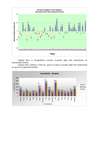 Karadeniz Bölgesi Yıllık Yağışların
Normaline Göre Artma Azalma Oranları
-12,1
-3,4
-7,3
15,7
0,7
3,6
-17,4
17,1
8,9
-12,6
2,0
6,2
-2,5
-3,2
-17,9
-3,2
-10,6
-7,0
-0,6
4,5
-3,3
-4,4
-9,5
8,7
-13,5
4,3
-11,6
10,7
24,7
0,5
-3,1
8,2
11,4
-11,5
-2,2
-1,1
-1,1
15,4
4,3
2,9
6,2
10,8
2,7
-0,7
13,9
15,2
-2,7
11,1
-1,2
18,8
-40
-20
0
20
40
1960
1961
1962
1963
1964
1965
1966
1967
1968
1969
1970
1971
1972
1973
1974
1975
1976
1977
1978
1979
1980
1981
1982
1983
1984
1985
1986
1987
1988
1989
1990
1991
1992
1993
1994
1995
1996
1997
1998
1999
2000
2001
2002
2003
2004
2005
2006
2007
2008
2009
Yıllar
ArtmaAzalamaOranı(%)
Yağışlar Rize ve Zonguldak’ta normali civarında; diğer tüm merkezlerde ise
normalinden fazladır.
Yağışlar Bolu, İnebolu ve Rize’de geçen yıl yağışı civarında; diğer tüm merkezlerde
ise geçen yıl yağışından fazladır.
KARADENİZ BÖLGESİ
1255
681
888
499
588
634
1742
614
2410
1128
713
2281
802
707
593
616
950
1235
1047
445
696
432
556
444
1229
450
2180
1014
479
2200
685
659
433
472
778
1236
1061
509
600
450
584
386
1303
362
2062
1092
548
2173
727
669
471
364
674
1159
0
500
1000
1500
2000
2500
3000
Akçakoca
Amasya
Artvin
Bayburt
Bolu
Çorum
Giresun
Gümüşhane
Hopa
İnebolu
Kastamonu
Rize
Samsun
Sinop
Tokat
Tortum
Trabzon
Zonguldak
İSTASYONLAR
YAĞIŞ(mm)
2009
NORMAL
2008
 
