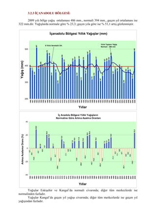 3.2.3 İÇANADOLU BÖLGESİ:
2009 yılı bölge yağış ortalaması 486 mm., normali 394 mm., geçen yıl ortalaması ise
322 mm.dir. Yağışlarda normale göre % 23,3; geçen yıla göre ise % 51,1 artış gözlenmiştir.
İçanadolu Bölgesi Yıllık Yağışlar (mm)
386
371
345
507
381
406
391
394
475
458
341
407
360
293
336
448
421
366
391
392
425
437
340
440
312
434
354
467
475
316
338
437
371
307
338
423
426
433
459
351
377
366
391
376
295
362
374
361
322
486
200
300
400
500
1960
1961
1962
1963
1964
1965
1966
1967
1968
1969
1970
1971
1972
1973
1974
1975
1976
1977
1978
1979
1980
1981
1982
1983
1984
1985
1986
1987
1988
1989
1990
1991
1992
1993
1994
1995
1996
1997
1998
1999
2000
2001
2002
2003
2004
2005
2006
2007
2008
2009
Yıllar
Yağış(mm)
5 Yıllık Hareketli Ort.
Yıllık Toplam Yağış
Normali : 394 mm
İç Anadolu Bölgesi Yıllık Yağışların
Normaline Göre Artma Azalma Oranları
-2,1
-5,9
-12,5
28,5
-3,3
2,8
-0,9
-0,1
20,4
16,2
-13,5
3,1
-8,7
-25,6
-14,8
13,5
6,7
-7,1
-0,9
-0,7
7,9
10,8
-13,8
11,5
-20,9
10,2
-10,3
18,5
20,4
-19,7
-14,3
10,9
-5,9
-22,3
-14,3
7,2
8,1
9,9
16,5
-11,1
-4,3
-7,1
-0,8
-4,7
-25,1
-8,2
-5,2
-8,4
-18,3
23,3
-40
-20
0
20
40
1960
1961
1962
1963
1964
1965
1966
1967
1968
1969
1970
1971
1972
1973
1974
1975
1976
1977
1978
1979
1980
1981
1982
1983
1984
1985
1986
1987
1988
1989
1990
1991
1992
1993
1994
1995
1996
1997
1998
1999
2000
2001
2002
2003
2004
2005
2006
2007
2008
2009
Yıllar
ArtmaAzalamaOranı(%)
Yağışlar Eskişehir ve Kangal’da normali civarında; diğer tüm merkezlerde ise
normalinden fazladır.
Yağışlar Kangal’da geçen yıl yağışı civarında; diğer tüm merkezlerde ise geçen yıl
yağışından fazladır.
 
