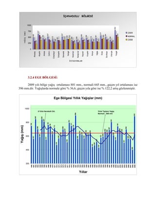 İÇANADOLU BÖLGESİ
495
637
460
527
412
381
527
438
388
395
489
458
410
461
577
504
394
802
348
587
411
407
322
382
396
427
335
289
391
391
326
327
437
407
321
594
236
394
323
246
295
231
404
453
238
232
307
272
294
312
469
321
249
516
0
250
500
750
1000
Aksaray
Akşehir
Ankara
Çankırı
Cihanbeyli
Eskişehir
Gemerek
Kangal
Karaman
Karapınar
Kayseri
Kırşehir
Konya
Niğde
Sivas
Sivrihisar
Ulukışla
Yozgat
İSTASYONLAR
YAĞIŞ(mm)
2009
NORMAL
2008
3.2.4 EGE BÖLGESİ:
2009 yılı bölge yağış ortalaması 881 mm., normali 645 mm., geçen yıl ortalaması ise
396 mm.dir. Yağışlarda normale göre % 36,6; geçen yıla göre ise % 122,2 artış gözlenmiştir.
Ege Bölgesi Yıllık Yağışlar (mm)
746
557
845
699
586
839
807
547
761
736
628
713
470
565
612
698
667
509
791
747
720
896
558
634
614
565
642
610
638
440
465
512
430
572
589
662
650
687
801
608
542
740
668
658
501
694
559
555
396
881
200
400
600
800
1000
1960
1961
1962
1963
1964
1965
1966
1967
1968
1969
1970
1971
1972
1973
1974
1975
1976
1977
1978
1979
1980
1981
1982
1983
1984
1985
1986
1987
1988
1989
1990
1991
1992
1993
1994
1995
1996
1997
1998
1999
2000
2001
2002
2003
2004
2005
2006
2007
2008
2009
Yıllar
Yağış(mm)
5 Yıllık Hareketli Ort. Yıllık Toplam Yağış
Normali : 645 mm
 
