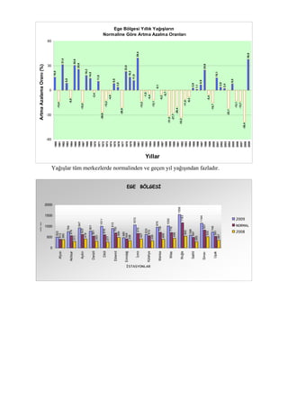 Ege Bölgesi Yıllık Yağışların
Normaline Göre Artma Azalma Oranları
16,0
-13,4
31,4
8,8
-8,8
30,6
25,6
-15,0
18,3
14,5
-2,4
11,0
-26,9
-12,2
-4,9
8,5
3,8
-20,9
23,0
16,2
11,9
39,4
-13,2
-1,5
-4,4
-12,1
-0,1
-5,2
-0,7
-31,5
-27,7
-20,4
-33,2
-11,0
-8,3
2,9
1,1
6,9
24,6
-5,4
-15,7
15,1
3,9
2,4
-22,1
8,0
-13,1
-13,7
-38,4
36,6
-60
-30
0
30
60
1960
1961
1962
1963
1964
1965
1966
1967
1968
1969
1970
1971
1972
1973
1974
1975
1976
1977
1978
1979
1980
1981
1982
1983
1984
1985
1986
1987
1988
1989
1990
1991
1992
1993
1994
1995
1996
1997
1998
1999
2000
2001
2002
2003
2004
2005
2006
2007
2008
2009
Yıllar
ArtmaAzalamaOranı(%)
Yağışlar tüm merkezlerde normalinden ve geçen yıl yağışından fazladır.
EGE BÖLGESİ
522
764
947
801
1011
915
480
1072
633
970
1030
1558
598
1164
749
413
576
625
561
616
700
424
676
572
738
716
1183
497
831
541
395
311
419
323
277
499
336
427
339
406
456
565
295
530
367
0
500
1000
1500
2000
Afyon
Akhisar
Aydın
Denizli
Dikili
Edremit
Emirdağ
İzmir
Kütahya
Manisa
Milas
Muğla
Salihli
Simav
Uşak
İSTASYONLAR
YAĞIŞ(mm)
2009
NORMAL
2008
 