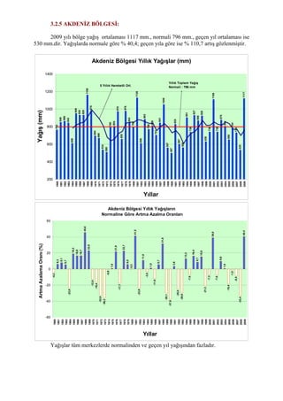 3.2.5 AKDENİZ BÖLGESİ:
2009 yılı bölge yağış ortalaması 1117 mm., normali 796 mm., geçen yıl ortalaması ise
530 mm.dir. Yağışlarda normale göre % 40,4; geçen yıla göre ise % 110,7 artış gözlenmiştir.
Akdeniz Bölgesi Yıllık Yağışlar (mm)
762
846
860
842
606
949
930
929
1159
978
694
666
534
508
789
804
970
655
976
843
798
1126
606
883
768
808
701
841
1049
557
497
825
597
558
901
736
927
865
920
626
738
1106
736
875
804
650
784
728
530
1117
200
400
600
800
1000
1200
1400
1960
1961
1962
1963
1964
1965
1966
1967
1968
1969
1970
1971
1972
1973
1974
1975
1976
1977
1978
1979
1980
1981
1982
1983
1984
1985
1986
1987
1988
1989
1990
1991
1992
1993
1994
1995
1996
1997
1998
1999
2000
2001
2002
2003
2004
2005
2006
2007
2008
2009
Yıllar
Yağış(mm)
5 Yıllık Hareketli Ort.
Yıllık Toplam Yağış
Normali : 796 mm
Akdeniz Bölgesi Yıllık Yağışların
Normaline Göre Artma Azalma Oranları
-4,2
6,3
8,1
5,7
-23,9
19,3
16,9
16,7
45,6
22,8
-12,8
-16,4
-32,8
-36,2
-0,9
1,0
21,9
-17,7
22,7
6,0
0,3
41,5
-23,9
11,0
-3,5
1,5
-11,9
5,7
31,8
-30,1
-37,6
3,6
-25,0
-29,9
13,3
-7,6
16,4
8,7
15,6
-21,3
-7,3
39,0
-7,6
9,9
1,0
-18,4
-1,5
-8,5
-33,4
40,4
-60
-40
-20
0
20
40
60
1960
1961
1962
1963
1964
1965
1966
1967
1968
1969
1970
1971
1972
1973
1974
1975
1976
1977
1978
1979
1980
1981
1982
1983
1984
1985
1986
1987
1988
1989
1990
1991
1992
1993
1994
1995
1996
1997
1998
1999
2000
2001
2002
2003
2004
2005
2006
2007
2008
2009
Yıllar
ArtmaAzalamaOranı(%)
Yağışlar tüm merkezlerde normalinden ve geçen yıl yağışından fazladır.
 