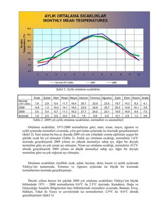 Şekil 2. Aylık ortalama sıcaklıklar.
Ocak Şubat Mart Nisan Mayıs Haziran Temmuz Ağustos Eylül Ekim Kasım Aralık
Normal
(1971-2000) 1,9 2,9 6,4 11,7 16,4 20,7 23,9 23,5 19,7 14,3 8,3 4,1
2008 -0,8 1,3 10,4 14,1 16,0 22,0 24,9 25,7 20,3 14,8 10,1 3,8
2009 3,0 5,4 6,7 11,1 16,2 21,7 24,0 23,1 19,0 16,9 9,4 7,5
Anomali 1,4 2,5 0,5 -0,2 0,4 1,6 0,8 0,4 -0,1 2,9 1,2 3,6
Tablo 2. 2009 yılı aylık ortalama sıcaklıkları, normalleri ve anomalileri.
Ortalama sıcaklıklar, 1971-2000 normallerine göre; mart, nisan, mayıs, ağustos ve
eylül aylarında normalleri civarında, yılın geri kalan aylarında ise üzerinde gerçekleşmiştir
(Şekil 2). İsmi anılan bu beş ay dışında 2009 yılı son yıllardaki ısınma eğilimine uygun bir
şekilde sıcak bir yıl olmuştur (Tablo 2). Aralık ayı ortalama sıcaklığı, normalinin 3.6°C
üzerinde gerçekleşerek 2009 yılının en yüksek anomaliye sahip ayı, diğer bir deyişle
normaline göre en çok ısınan ayı olmuştur. Nisan ayı ortalama sıcaklığı, normalinin -0.2°C
altında gerçekleşerek 2009 yılının en düşük anomaliye sahip ayı, diğer bir deyişle
normaline göre en çok soğuyan ayı olmuştur.
Ortalama sıcaklıklar; özellikle ocak, şubat, haziran, ekim, kasım ve aralık aylarında
Türkiye’nin tamamında, Temmuz ve Ağustos aylarında ise büyük bir kısmında
normallerinin üzerinde gerçekleşmiştir.
Önceki yıllara benzer bir şekilde 2009 yılı ortalama sıcaklıkları Türkiye’nin büyük
bölümünde 1971 – 2000 normallerinin 0.6°C ila 2.5°C üzerinde, Karadeniz, Doğu ve
Güneydoğu Anadolu Bölgelerinin bazı bölümlerinde normalleri civarında, Batman, Erciş,
Hakkari, Tokat ile Tosya ve çevrelerinde ise normallerinin -2.9°C ila -0.6°C altında
gerçekleşmiştir (Şekil 3).
 