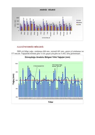 AKDENİZ BÖLGESİ
808
1627
1503
1568
1399
601
675
1443
1203
810
984
668
1059
1804
836
892
664
1102
959
1122
1084
483
482
839
914
740
808
534
725
1097
594
589
317
616
664
1087
273
379
298
544
687
769
603
284
590
692
328
356
0
500
1000
1500
2000
Adana
Alanya
Anamur
Antakya
Antalya
Beyşehir
Elmalı
Fethiye
Finike
İskenderun
Islahıye
Isparta
K.Maraş
Manavgat
Mersin
Silifke
İSTASYONLAR
YAĞIŞ(mm)
2009
NORMAL
2008
3.2.6 GÜNEYDOĞU BÖLGESİ:
2009 yılı bölge yağış ortalaması 604 mm., normali 601 mm., geçen yıl ortalaması ise
377 mm.dir. Yağışlarda normale göre % 0,4; geçen yıla göre ise % 60,1 artış gözlenmiştir.
Güneydoğu Anadolu Bölgesi Yıllık Yağışlar (mm)
481
632
487
844
510
640
575
906
858
790
372
577
608
368
588
557
821
501
568
613
599
676
570
572
468
574
551
778
840
378
380
646
558
632
758
490
891
598
529
379
510
634
481
701
599
459
613
475
377
604
200
400
600
800
1000
1960
1961
1962
1963
1964
1965
1966
1967
1968
1969
1970
1971
1972
1973
1974
1975
1976
1977
1978
1979
1980
1981
1982
1983
1984
1985
1986
1987
1988
1989
1990
1991
1992
1993
1994
1995
1996
1997
1998
1999
2000
2001
2002
2003
2004
2005
2006
2007
2008
2009
Yıllar
Yağış(mm)
5 Yıllık Hareketli Ort.
Yıllık Toplam Yağış
Normali : 601 mm
 