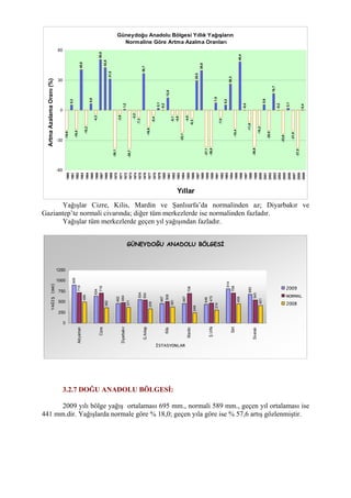 Güneydoğu Anadolu Bölgesi Yıllık Yağışların
Normaline Göre Artma Azalma Oranları
-19,9
5,3
-19,0
40,6
-15,2
6,6
-4,2
50,8
42,8
31,5
-38,1
-3,9
1,2
-38,7
-2,2
-7,3
36,7
-16,6
-5,4
2,1
-0,2
12,6
-5,1
-4,8
-22,1
-4,5
-8,3
29,5
39,8
-37,1
-36,8
7,5
-7,0
5,2
26,3
-18,4
48,4
-0,4
-11,9
-36,9
-15,2
5,6
-20,0
16,7
-0,2
-23,6
2,1
-21,0
-37,5
0,4
-60
-30
0
30
60
1960
1961
1962
1963
1964
1965
1966
1967
1968
1969
1970
1971
1972
1973
1974
1975
1976
1977
1978
1979
1980
1981
1982
1983
1984
1985
1986
1987
1988
1989
1990
1991
1992
1993
1994
1995
1996
1997
1998
1999
2000
2001
2002
2003
2004
2005
2006
2007
2008
2009
Yıllar
ArtmaAzalamaOranı(%)
Yağışlar Cizre, Kilis, Mardin ve Şanlıurfa’da normalinden az; Diyarbakır ve
Gaziantep’te normali civarında; diğer tüm merkezlerde ise normalinden fazladır.
Yağışlar tüm merkezlerde geçen yıl yağışından fazladır.
GÜNEYDOĞU ANADOLU BÖLGESİ
905
634
462
554
467
467
448
814
683
719
716
484
550
508
706
475
708
545
499
362
371
339
381
248
314
459
421
0
250
500
750
1000
1250
Adıyaman
Cizre
Diyarbakır
G.Antep
Kilis
Mardin
Ş.Urfa
Siirt
Siverek
İSTASYONLAR
YAĞIŞ(mm)
2009
NORMAL
2008
3.2.7 DOĞU ANADOLU BÖLGESİ:
2009 yılı bölge yağış ortalaması 695 mm., normali 589 mm., geçen yıl ortalaması ise
441 mm.dir. Yağışlarda normale göre % 18,0; geçen yıla göre ise % 57,6 artış gözlenmiştir.
 