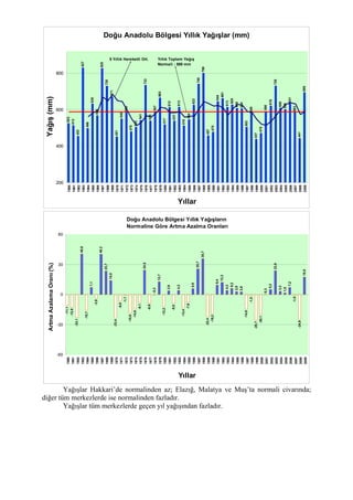 Doğu Anadolu Bölgesi Yıllık Yağışlar (mm)
523
513
453
827
496
630
566
825
728
671
451
548
582
478
503
541
733
538
587
663
517
612
537
613
510
544
623
740
799
457
475
644
661
613
625
606
604
503
580
437
470
590
619
729
608
599
631
583
441
695
200
400
600
800
1960
1961
1962
1963
1964
1965
1966
1967
1968
1969
1970
1971
1972
1973
1974
1975
1976
1977
1978
1979
1980
1981
1982
1983
1984
1985
1986
1987
1988
1989
1990
1991
1992
1993
1994
1995
1996
1997
1998
1999
2000
2001
2002
2003
2004
2005
2006
2007
2008
2009
Yıllar
Yağış(mm)
5 Yıllık Hareketli Ort. Yıllık Toplam Yağış
Normali : 589 mm
Doğu Anadolu Bölgesi Yıllık Yağışların
Normaline Göre Artma Azalma Oranları
-11,1
-12,9
-23,1
40,6
-15,7
7,1
-3,9
40,2
23,7
14,0
-23,4
-6,8
-1,1
-18,8
-14,6
-8,1
24,5
-8,6
-0,3
12,7
-12,2
3,9
-8,8
4,2
-13,4
-7,6
5,9
25,7
35,7
-22,4
-19,2
9,4
12,3
4,2
6,2
2,9
2,6
-14,6
-1,5
-25,7
-20,1
0,3
5,2
23,9
3,3
1,8
7,2
-1,0
-24,9
18,0
-60
-30
0
30
60
1960
1961
1962
1963
1964
1965
1966
1967
1968
1969
1970
1971
1972
1973
1974
1975
1976
1977
1978
1979
1980
1981
1982
1983
1984
1985
1986
1987
1988
1989
1990
1991
1992
1993
1994
1995
1996
1997
1998
1999
2000
2001
2002
2003
2004
2005
2006
2007
2008
2009
Yıllar
ArtmaAzalamaOranı(%)
Yağışlar Hakkari’de normalinden az; Elazığ, Malatya ve Muş’ta normali civarında;
diğer tüm merkezlerde ise normalinden fazladır.
Yağışlar tüm merkezlerde geçen yıl yağışından fazladır.
 
