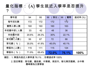 量化指標： (A) 學生就近入學率是否提升？ 備註： 1. 學區內就近入學率達 76.1% ，目標達成率 100% 2. 設定學區：草屯鎮、國姓鄉、中寮鄉、南投市、彰化縣芬園鄉、台中縣   霧峰鄉為主要學區 72.0% 115  45.0% 72  30% 48 160  172  96  （預估 ) 100% 76.1% 69.4% 71.9% 學區內（ % ） 124 111  115  學區內 ( 人數 ) 40.1% 41.9% 35.0% 草屯鎮（ % ） 66 67  56  草屯鎮 ( 人數 ) 22.1% 26.3% 20.6% 本校國中部（ % ） 36 42 33 本校國中部 ( 人數 ) 163 160  160  實際入學人數 172 172  172  每年招生數 達成率 (%) 96  （實際 ) 95  94  學年度 