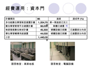 經費運用：資本門 語言教室：高架地板 語言教室：電腦設備 1,440,000 小計 已建置部分內容 硬體設備已採購 44,000 學生學習輔導系統建置 已建置部分內容 硬體設備已採購 45,300 教師發展數位教材計畫 軟體已建置 96,000 數位學習管理平台建置計畫 第一期進度已完工 1,254,700 多功能數位學習教室建置計畫 達成率 (%) 進度 96 計畫類別 
