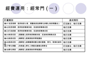 經費運用：經常門 ( 一 ) 執行完畢 96-8 學生學習： ( 輔導室 ) 產業與教育環境講座 訂定辦法，執行完畢 96-7 學生獎勵： ( 教務處 ) 學生入學暨成績優良獎學金 執行完畢 96-6 教師成長： ( 輔導室 ) 建構輔導相關主題的圖書、期刊、影像的資料庫 執行完畢 96-5 教師成長： ( 輔導室 ) 產業與教育環境講座 執行完畢 96-4 教師成長： ( 圖書館 ) 提昇教師專業知能，促進教師專業成長 執行完畢 96-3 行政經營：提昇教師專業知能，促進教師專業成長 執行完畢 96-2 校長領導：提昇教師專業知能，促進教師專業成長 訂定辦法，執行完畢 96-1 校長領導：提昇教師士氣，獎勵教師指導學生參賽 ( 教師獎勵金 ) 達成情形 計畫類別 