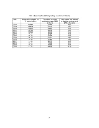 Table 4. Scenarios for stabilising tertiary education enrolments

Year   Projected population 18-      Enrolments at current        Participation rate needed
          22 years (million)        participation rate of 22%     to stabilise enrolments at
                                             (million)                 27.5 million (%)
2008           124.84                         27.46                           22.0
2009           119.18                         26.22                           23.0
2010           113.52                         24.97                           24.2
2011           107.86                         23.73                           25.5
2012           102.20                         22.48                           26.9
2013            96.54                         21.24                           28.5
2014            95.32                         20.97                           28.9
2015            94.10                         20.70                           29.2
2016            92.88                         20.43                           29.6
2017            91.66                         20.16                           30.0
2018            90.44                         19.90                           30.4
2019            89.22                         19.63                           30.8
2020            87.97                         19.35                           31.1




                                              29
 