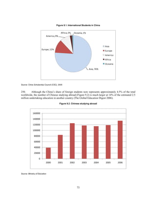 Figure 9.1. International Students in China


                                           Africa, 2%   Oceania, 1%
                            America, 9%



                                                                                    Asia
                        Europe, 12%
                                                                                    Europe
                                                                                    America
                                                                                    Africa
                                                                                    Oceania

                                                                       Asia, 76%




Source: China Scholarship Council (CSC), 2005


250.     Although the China’s share of foreign students now represents approximately 4.5% of the total
worldwide, the number of Chinese studying abroad (Figure 9.2) is much larger at 14% of the estimated 2.5
million undertaking education in another country (The Global Education Digest 2006).

                                          Figure 9.2. Chinese studying abroad



             160000

             140000

             120000

             100000

               80000

               60000

               40000

               20000

                    0
                            2000        2001        2002        2003       2004     2005      2006



Source: Ministry of Education




                                                           73
 