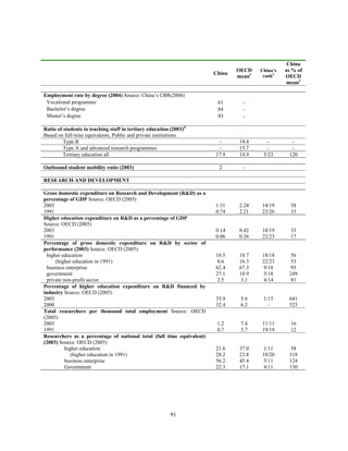 China
                                                                               OECD    China’s   as % of
                                                                       China            rank2
                                                                               mean1             OECD
                                                                                                  mean3

Employment rate by degree (2004) Source: China’s CBR(2006)
 Vocational programme                                                   61       -
 Bachelor’s degree                                                      84       -
 Master’s degree                                                        93       -

Ratio of students to teaching staff in tertiary education (2003)ii
Based on full-time equivalents, Public and private institutions.
         Type B                                                         -      14.4       -        -
         Type A and advanced research programmes                        -      15.7       -        -
         Tertiary education all                                        17.9    14.9     5/23      120

Outbound student mobility ratio (2003)                                   2       -

RESEARCH AND DEVELOPMENT

Gross domestic expenditure on Research and Development (R&D) as a
percentage of GDP Source: OECD (2005)
2003                                                                   1.31    2.24    14/19       58
1991                                                                   0.74    2.21    23/26       33
Higher education expenditure on R&D as a percentage of GDP
Source: OECD (2005)
2003                                                                   0.14    0.42    18/19       33
1991                                                                   0.06    0.36    22/23       17
Percentage of gross domestic expenditure on R&D by sector of
performance (2003) Source: OECD (2005)
 higher education                                                      10.5    18.7    18/18      56
     (higher education in 1991)                                         8.6    16.3    22/23      53
 business enterprise                                                   62.4    67.3     9/18      93
 government                                                            27.1    10.9     5/18      249
 private non-profit sector                                              2.5     3.1     4/14       81
Percentage of higher education expenditure on R&D financed by
industry Source: OECD (2005)
2003                                                                   35.9     5.6     1/15      641
2000                                                                   32.4     6.2       -       523
Total researchers per thousand total employment Source: OECD
(2005)
2003                                                                    1.2     7.4    11/11       16
1991                                                                    0.7     5.7    19/19       12
Researchers as a percentage of national total (full time equivalent)
(2003) Source: OECD (2005)
          higher education                                             21.6    37.0     1/11       58
             (higher education in 1991)                                28.2    23.8    18/20      118
          business enterprise                                          56.2    45.4    5/11       124
          Government                                                   22.3    17.1    4/11       130




                                                          91
 
