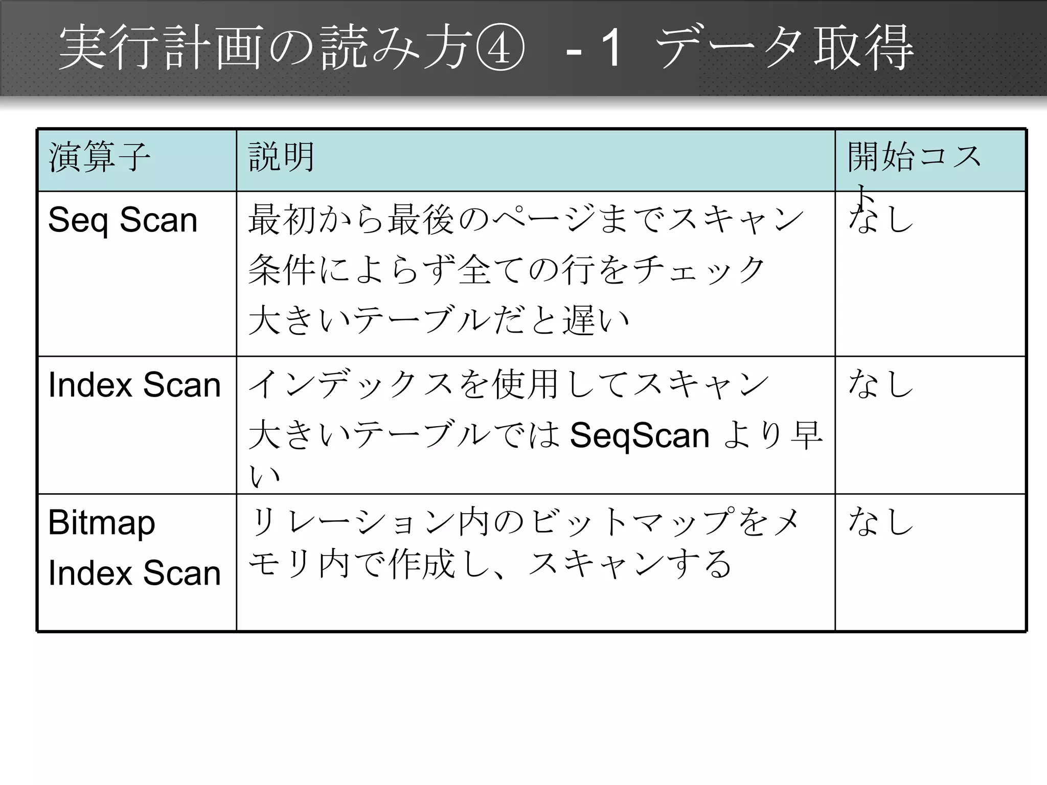 実行計画の読み方④ - 1 データ取得 なし リレーション内のビットマップをメモリ内で作成し、スキャンする Bitmap Index Scan なし インデックスを使用してスキャン 大きいテーブルでは SeqScan より早い Index Scan なし 最初から最後のページまでスキャン 条件によらず全ての行をチェック 大きいテーブルだと遅い Seq Scan 開始コスト 説明 演算子 