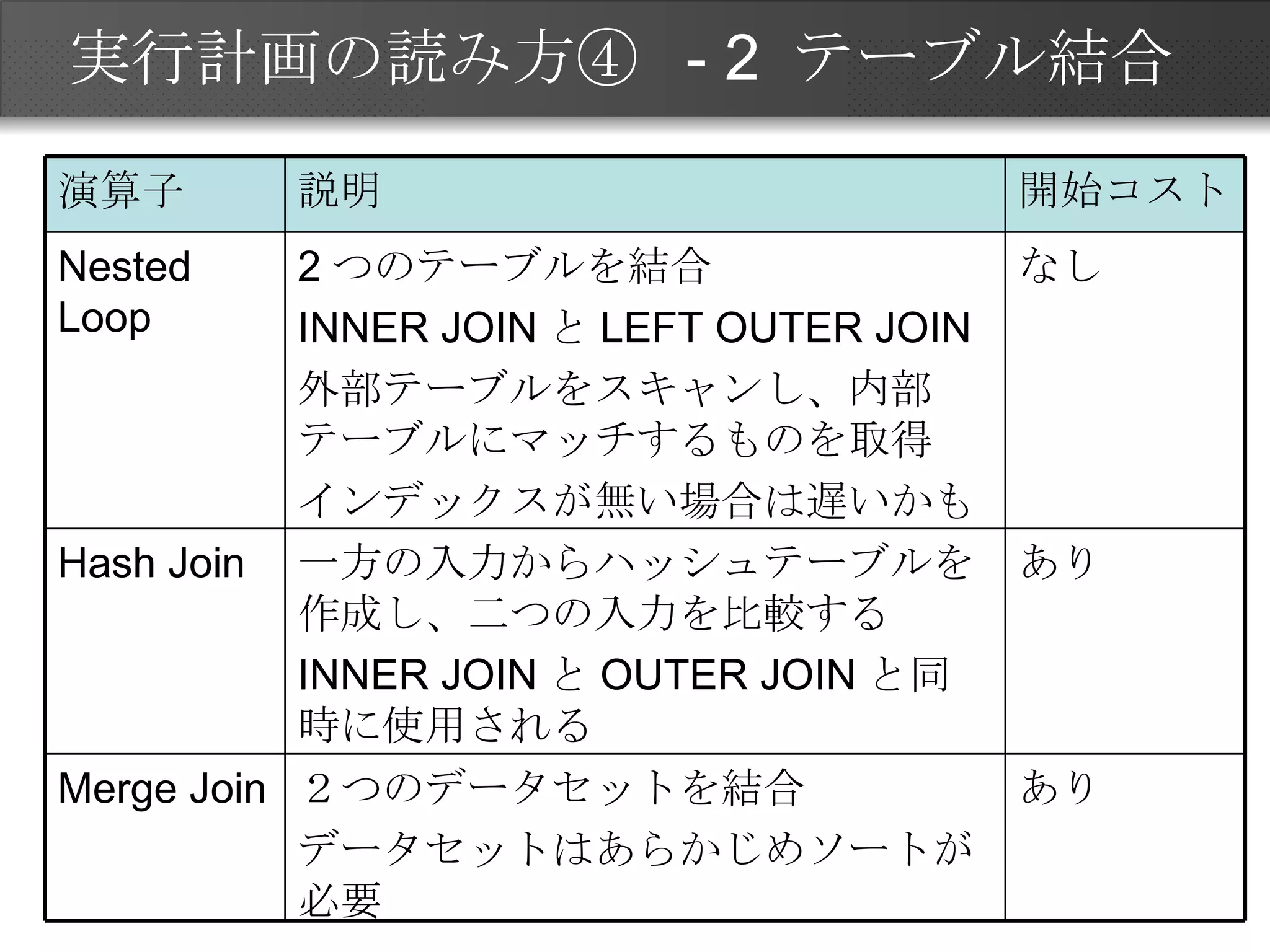 実行計画の読み方④ - 2 テーブル結合 あり ２つのデータセットを結合 データセットはあらかじめソートが必要 Merge Join あり 一方の入力からハッシュテーブルを作成し、二つの入力を比較する INNER JOIN と OUTER JOIN と同時に使用される Hash Join なし 2 つのテーブルを結合 INNER JOIN と LEFT OUTER JOIN 外部テーブルをスキャンし、内部テーブルにマッチするものを取得 インデックスが無い場合は遅いかも Nested Loop 開始コスト 説明 演算子 
