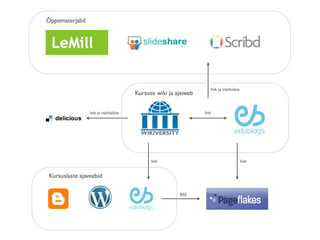 E-õpe ja digitaalsed õppematerjalid