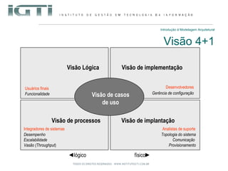 Introdução à Modelagem Arquitetural Visão 4+1 Visão de implementação Desenvolvedores   Gerência de configuração   Visão de processos Desempenho Escalabilidade Vasão (Throughput ) Integradores de sistemas Visão de implantação Topologia do sistema Comunicação   Provisionamento Analistas de suporte Visão Lógica Funcionalidade Usuários finais ◄ lógico físico► Visão de casos de uso 