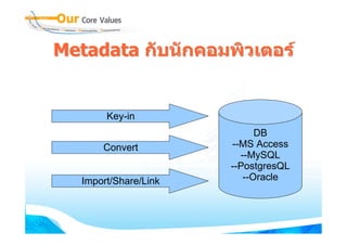 Metadata กับนักคอมพิวเตอร


        Key-in
                             DB
       Convert         --MS Access
                         --MySQL
                       --PostgresQL
   Import/Share/Link      --Oracle
 
