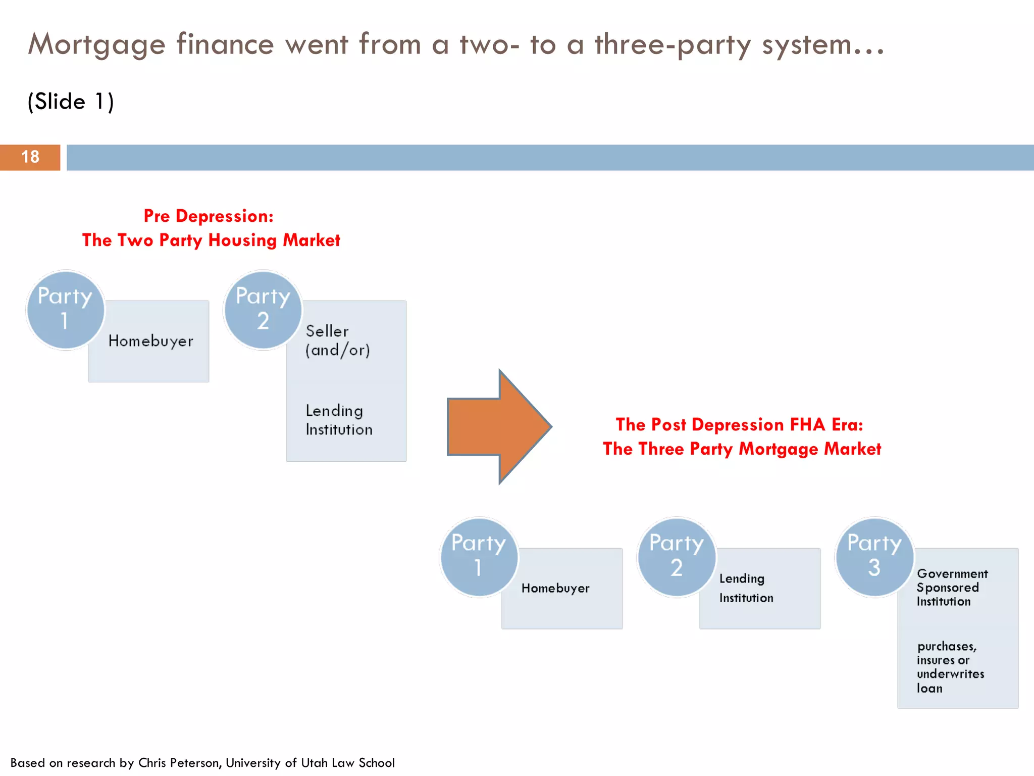 Mortgage finance went from a two- to a three-party system… (Slide 1)  The Post Depression FHA Era:  The Three Party Mortgage Market Pre Depression:  The Two Party Housing Market Based on research by Chris Peterson, University of Utah Law School 