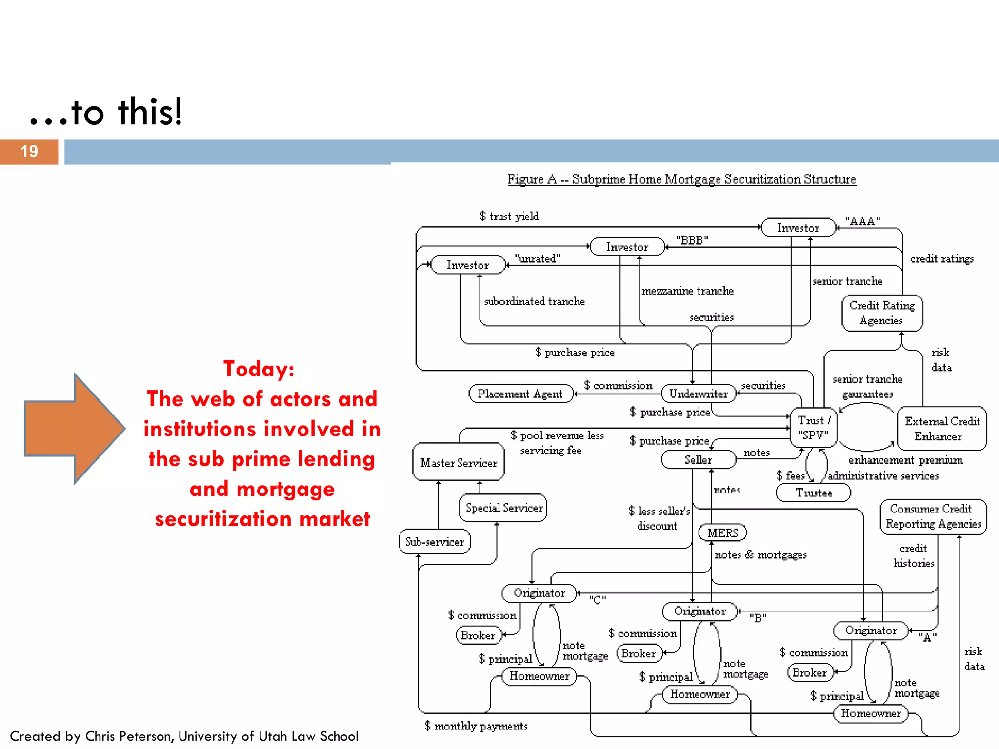 Created by Chris Peterson, University of Utah Law School … to this! Today:  The web of actors and institutions involved in the sub prime lending and mortgage securitization market 