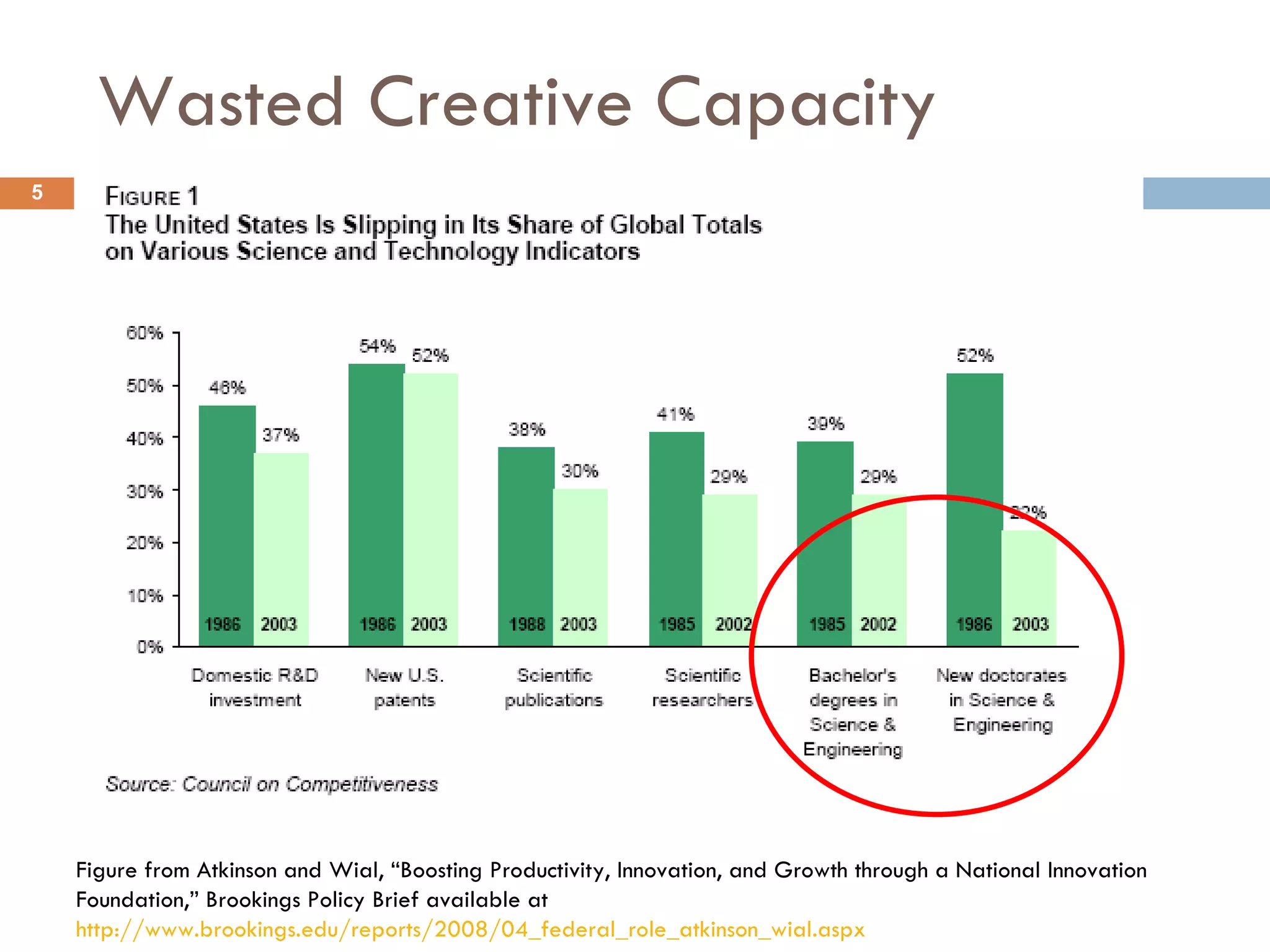 Wasted Creative Capacity Figure from Atkinson and Wial, “Boosting Productivity, Innovation, and Growth through a National Innovation Foundation,” Brookings Policy Brief available at  http://www.brookings.edu/reports/2008/04_federal_role_atkinson_wial.aspx   