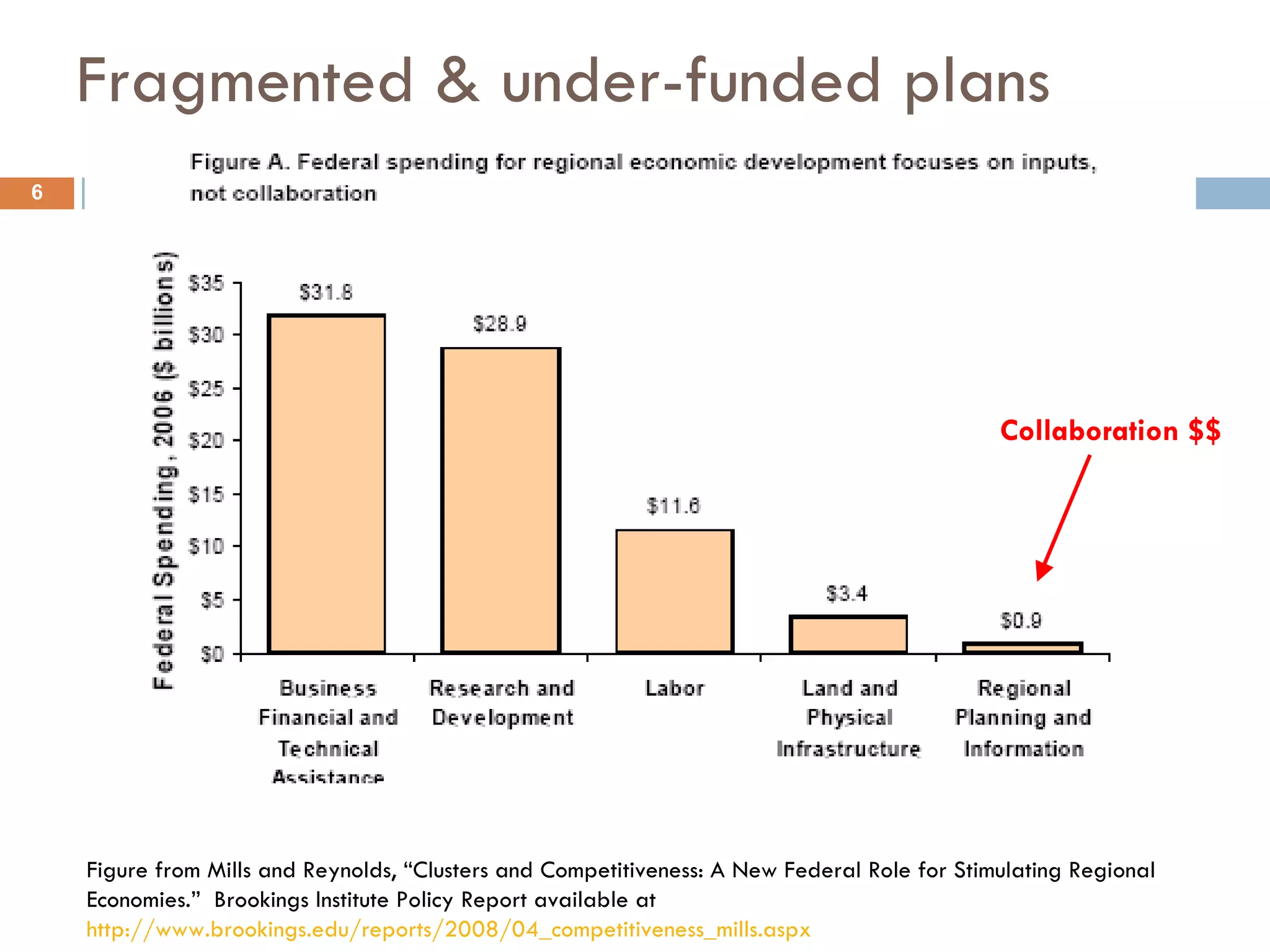 Fragmented & under-funded plans Figure from Mills and Reynolds, “Clusters and Competitiveness: A New Federal Role for Stimulating Regional Economies.”  Brookings Institute Policy Report available at  http://www.brookings.edu/reports/2008/04_competitiveness_mills.aspx   Collaboration $$ 
