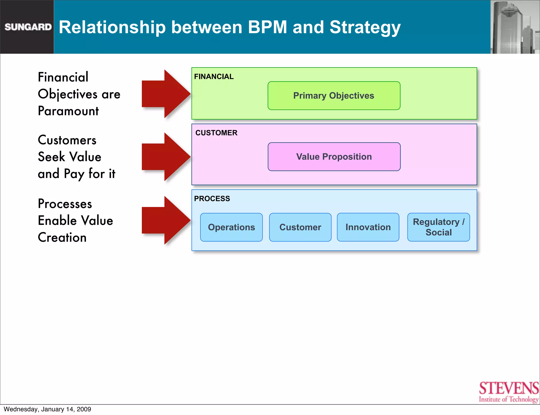 From Process Management to Process Innovation