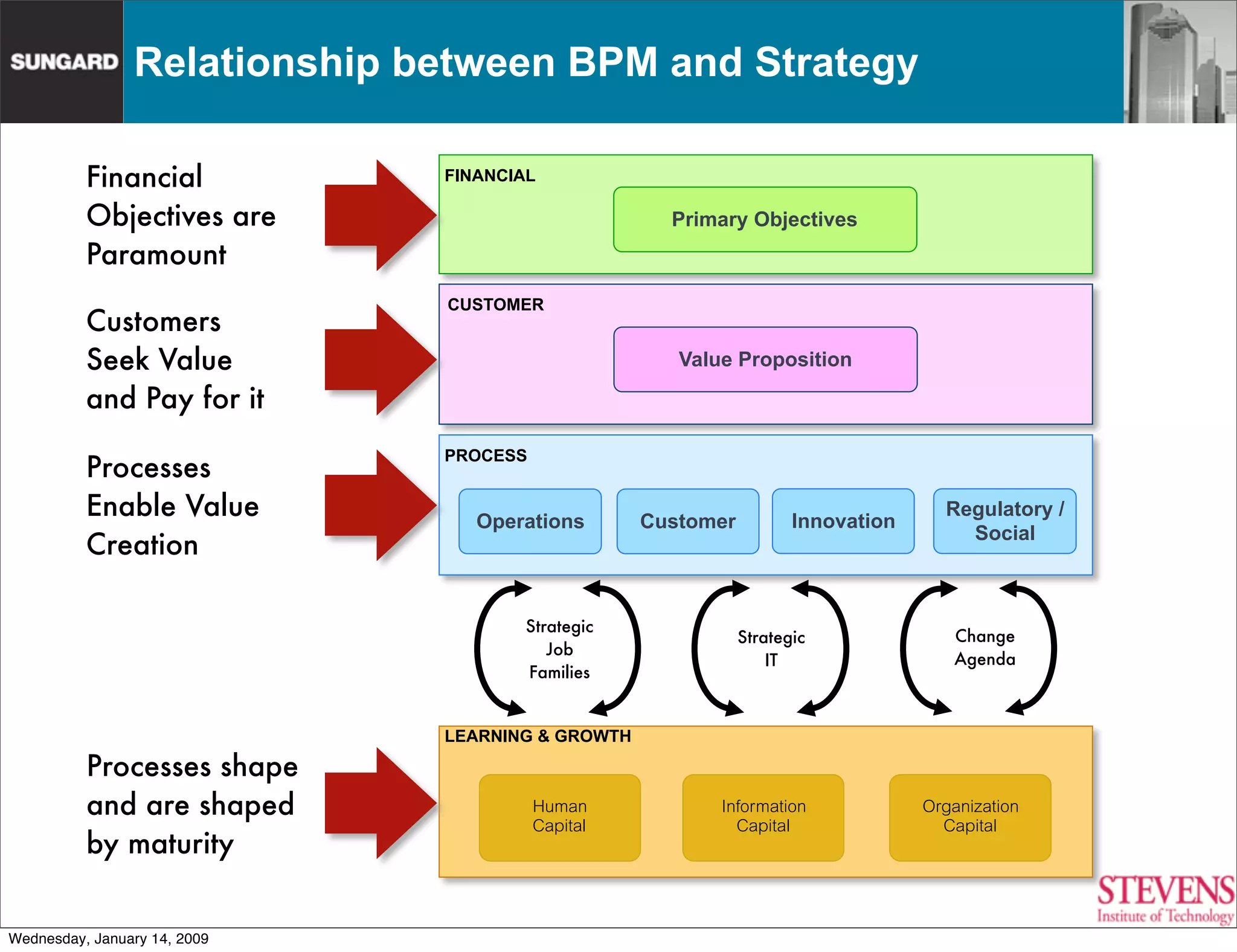 From Process Management to Process Innovation
