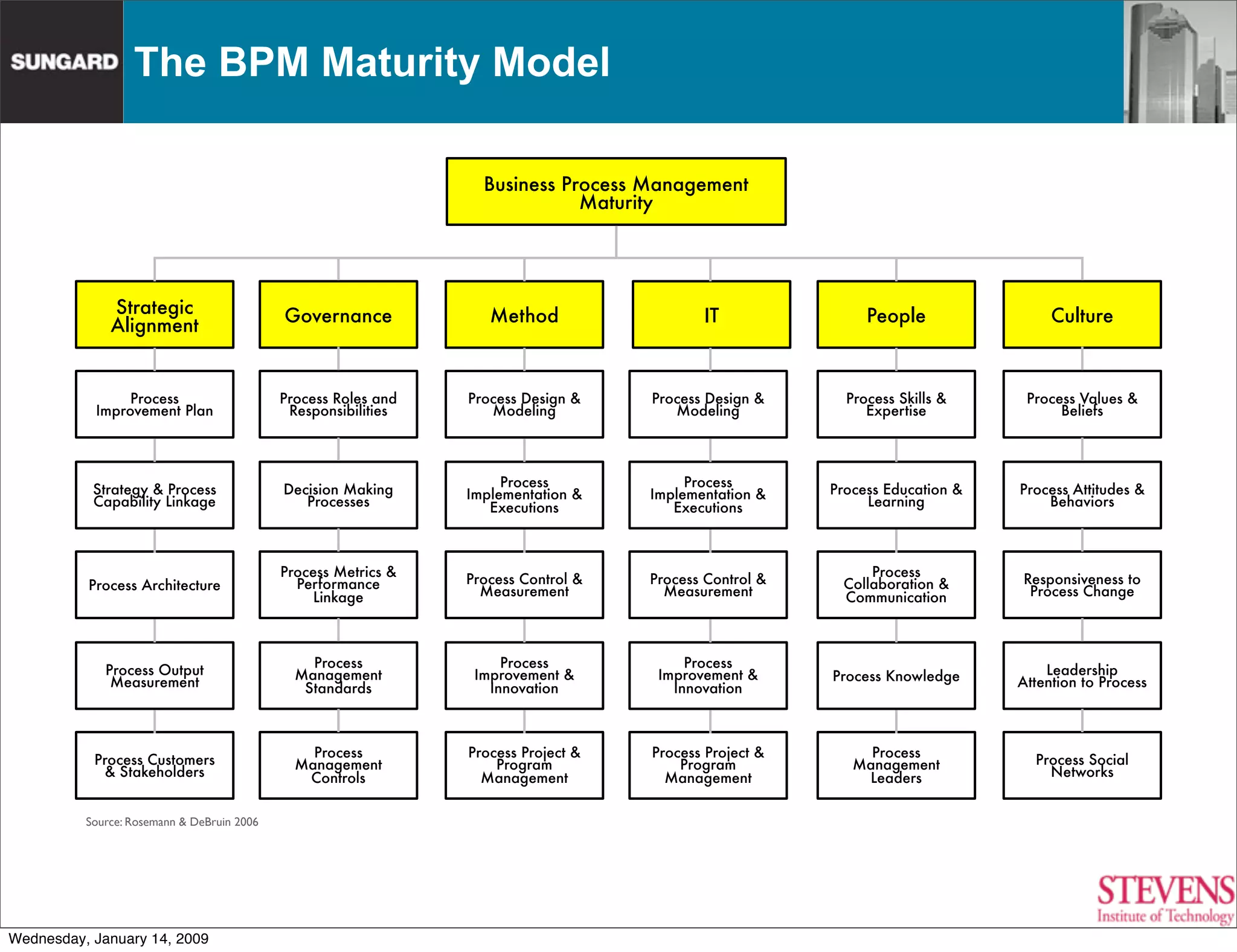 From Process Management to Process Innovation