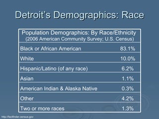 Detroit’s Demographics: Race http://factfinder.census.gov 1.3% Two or more races 4.2% Other 0.3% American Indian & Alaska Native 1.1% Asian 6.2% Hispanic/Latino (of any race) 10.0% White 83.1% Black or African American Population Demographics: By Race/Ethnicity   (2006 American Community Survey; U.S. Census) 
