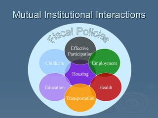 Mutual Institutional Interactions Fiscal Policies Housing Childcare Effective  Participation Employment Health Education Transportation 