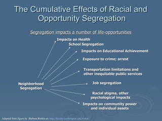 The Cumulative Effects of Racial and  Opportunity Segregation Neighborhood Segregation School Segregation Racial stigma, other psychological impacts Job segregation Impacts on community power and individual assets Impacts on Educational Achievement Exposure to crime; arrest Transportation limitations and other inequitable public services Adapted from figure by  Barbara Reskin at:  http://faculty.washington.edu/reskin/ Segregation impacts a number of life-opportunities Impacts on Health 