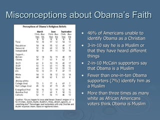 Misconceptions about Obama’s Faith  46% of Americans unable to identify Obama as a Christian  3-in-10 say he is a Muslim or that they have heard different things  2-in-10 McCain supporters say that Obama is a Muslim Fewer than one-in-ten Obama supporters (7%) identify him as a Muslim More than three times as many white as African Americans voters think Obama is Muslim 