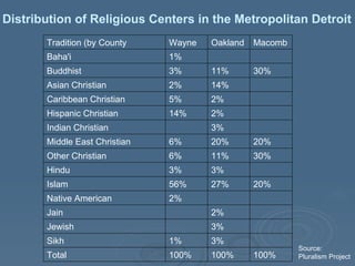 Distribution of Religious Centers in the Metropolitan Detroit Source:  Pluralism Project 100%  100%  100%  Total     3%  1%  Sikh     3%     Jewish     2%     Jain        2%  Native American  20%  27%  56%  Islam     3%  3%  Hindu  30%  11%  6%  Other Christian  20%  20%  6%  Middle East Christian     3%     Indian Christian     2%  14%  Hispanic Christian     2%  5%  Caribbean Christian     14%  2%  Asian Christian  30%  11%  3%  Buddhist        1%  Baha'i  Macomb Oakland Wayne Tradition (by County 