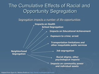 The Cumulative Effects of Racial and  Opportunity Segregation Neighborhood Segregation School Segregation Racial stigma, o...