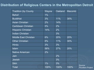 Distribution of Religious Centers in the Metropolitan Detroit Source:  Pluralism Project 100%  100%  100%  Total     3%  1...