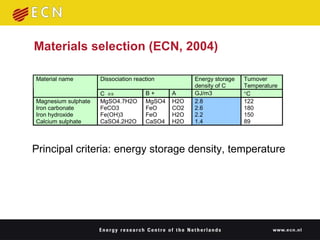 Materials selection (ECN, 2004) Principal criteria: energy storage density, temperature 