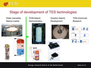 Stage of development of TES technologies TCM (chemical) Research Sorption (latent) Development PCM (latent) Demonstration Water (sensible) Mature market 