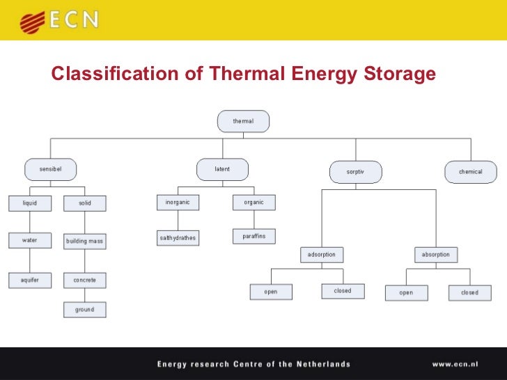 Compact Thermal Energy Storage